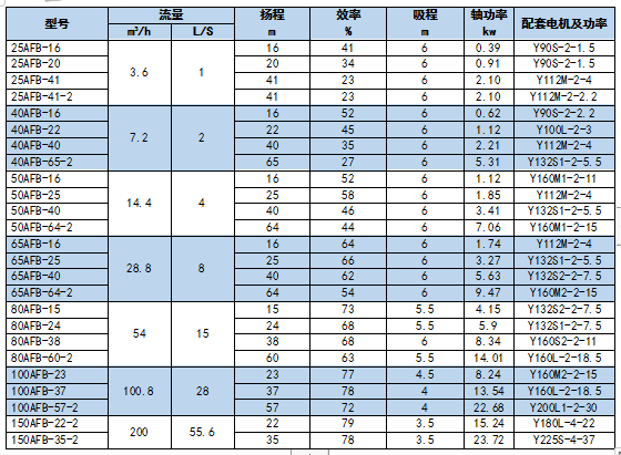 河南AFB、FB型不銹鋼泵